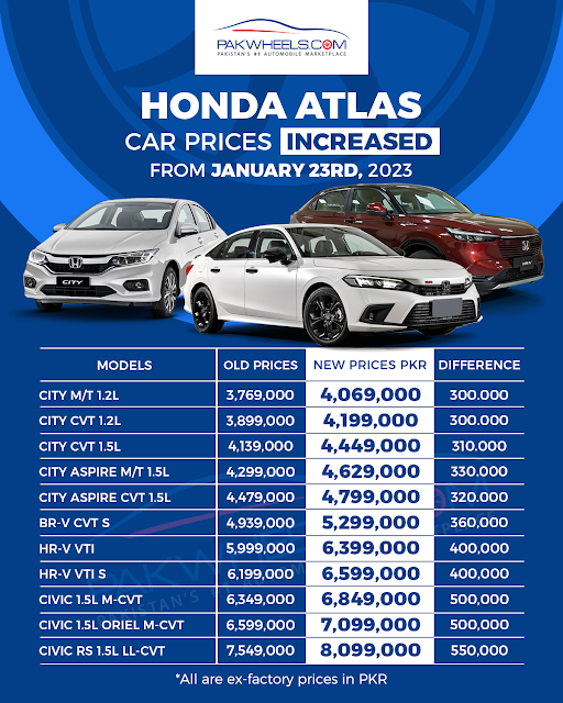 on Twitter "Honda has increased its car prices. 
