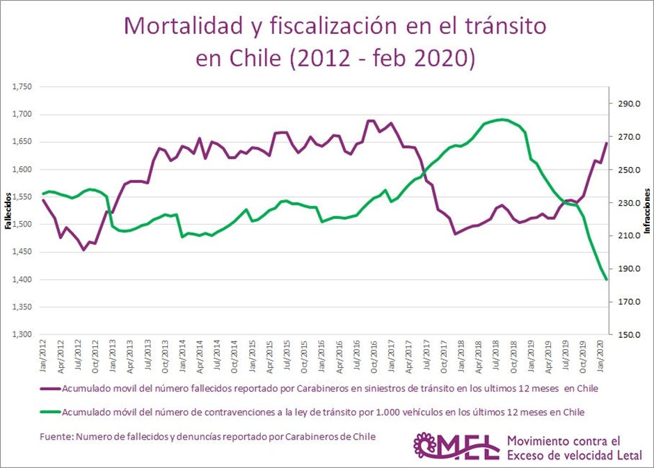 ContraExceso's tweet photo. La fiscalización eficiente y permanente de la ley de tránsito salva vidas. Por eso, Chile necesita la aprobación de la ley CATI (Sistema de Tratamiento Automatizado de Infracciones del Tránsito #LeyCATI #CATIsalvaVidas #ProyectoCATI
https://t.co/JpSUUT9UzY https://t.co/nSco7yT6xS
