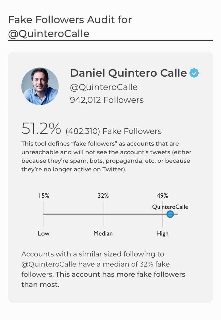 Según <a href="/sparktoro/">SparkToro</a>, el 51.2% de los seguidores de <a href="/QuinteroCalle/">Daniel Quintero 🇨🇴</a> son fake, muy por encima de la mediana de seguidores falsos de cuentas de tamaños similares.