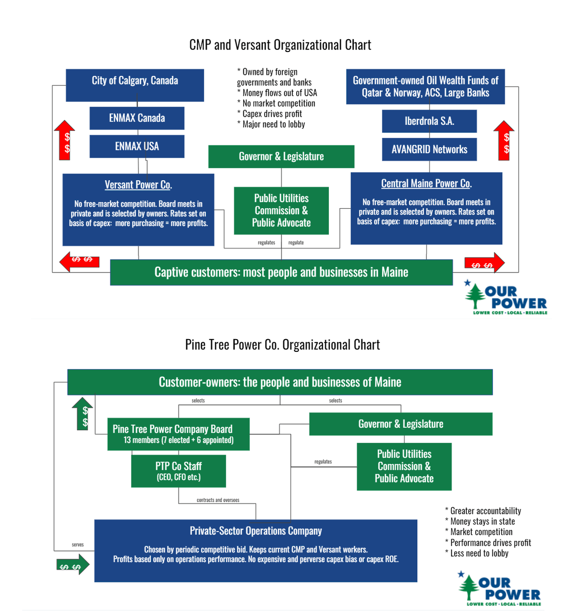 PineTreePower_'s tweet image. Who controls Maine&apos;s grid?

With CMP it&apos;s investors in Spanish conglomerate @iberdrola (including Qatar &amp;amp; Norway) and with Versant the city of Calgary, Canada. Maine customers have no say.

With #PineTreePower customers here in Maine would be in control.

@MEPolitics