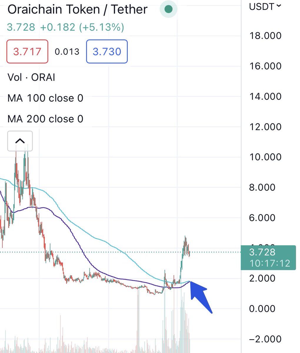 When this 100 MA line crosses back above  the 200 MA line on the 1D chart, this is a good thing right? 

$ORAI Trust me now, thank me later 🚀