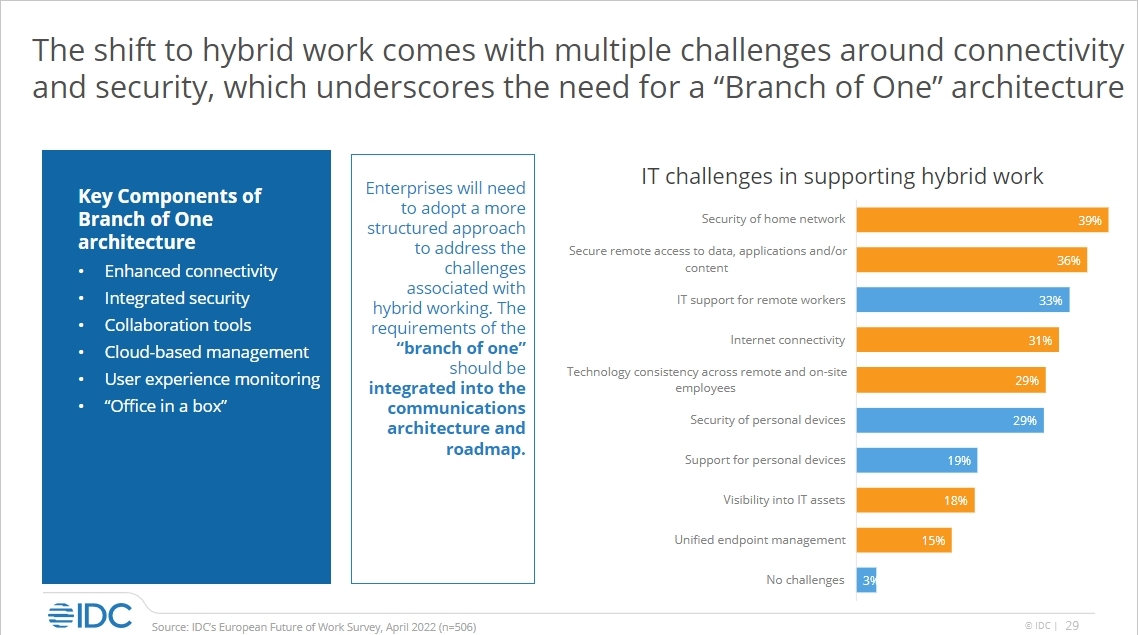 The shift to #hybridwork comes with multiple challenges around #connectivity and #security, which underscores the need for a “Branch of One” architecture, says cbarnard_IDC #idcdirectionsbenelux