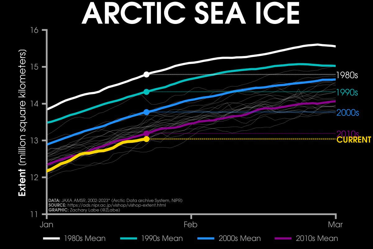 #Arctic sea ice extent is currently the 4th lowest on record (JAXA data).

• about 150,000 km² below the 2010s mean
• about 730,000 km² below the 2000s mean
• about 1,280,000 km² below the 1990s mean
• about 1,750,000 km² below the 1980s mean 

Plots: zacklabe.com/arctic-sea-ice…