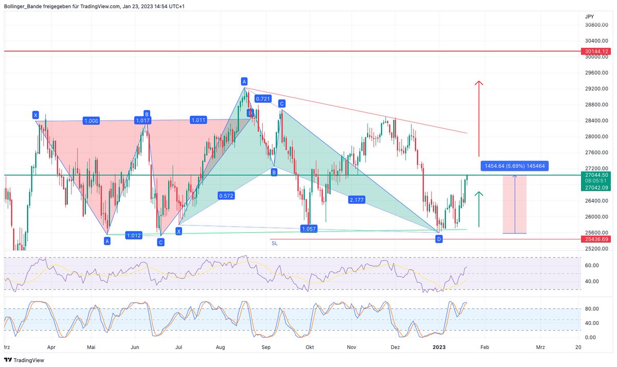 BollingerBande's tweet photo. Im Nikkei Daily ist das erste Ziel erreicht. Das rote Setup ist auch noch im Rennen. #nikkei #tradingsetup https://t.co/AvJ1WmyAqm