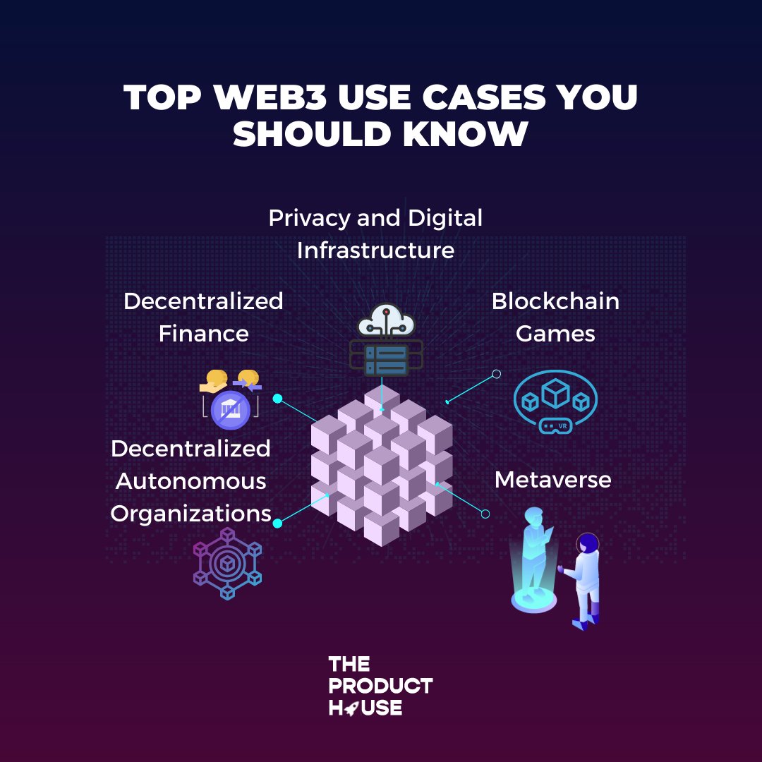 The Product House 🚀 on Twitter "top web3 use cases, what did we miss? 🤔"