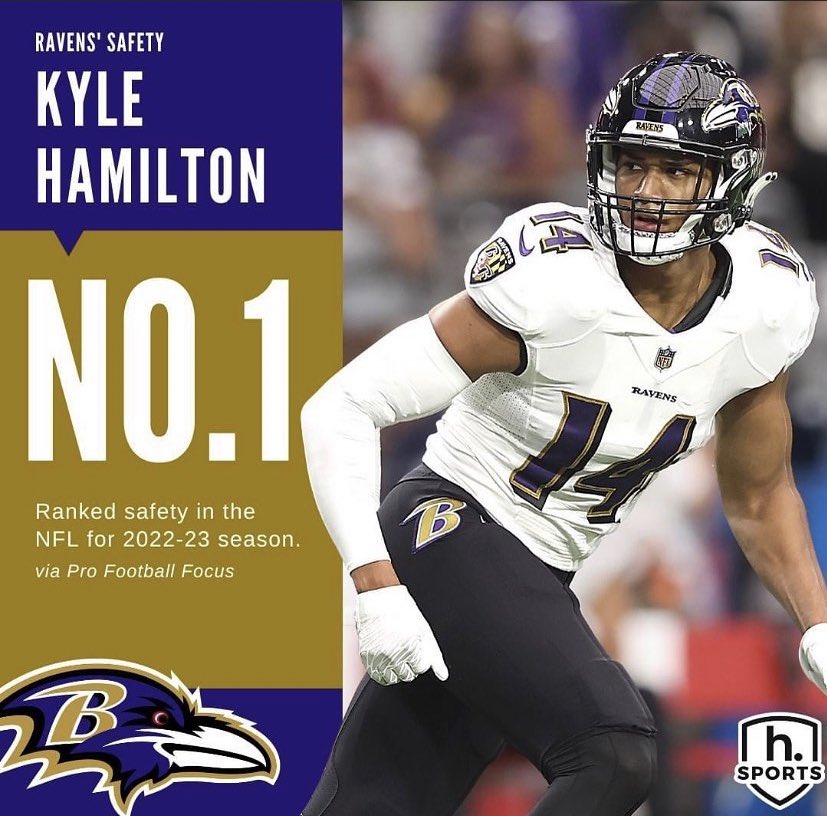 Kyle Hamilton was Ranked the Best Safety in the entire NFL…
AS A ROOKIE.

#RavensFlock
#Ravens