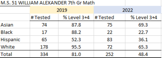 While racial composition under the D15 Diversity Plan was going in the "right" direction at MS51, the top school in the district -- Black 7.6% to 9.7%, Hisp 20% to 36%, the academic performance for all groups tanked; most dramatically for the Black students at MS51.