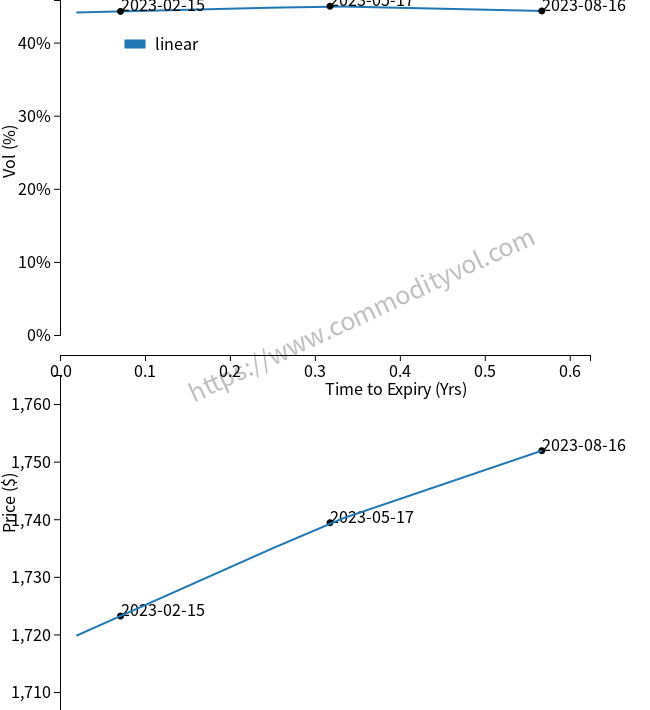 CommodityImpVol's tweet image. Termstructure #Palladium #atm #termstructure January 20, 2023
#NYMEX PAO = PALLADIUM OOF
commodityvol.com/permalink/perm…