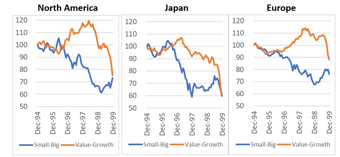 verdadcap's tweet photo. Leading up to the dot-com bubble burst, small value stocks dramatically underperformed large growth stocks for years. Below are the indexed factor premia for the five years up to year-end 1999.
https://t.co/fJHR301mS2? https://t.co/z4GKb50q1f