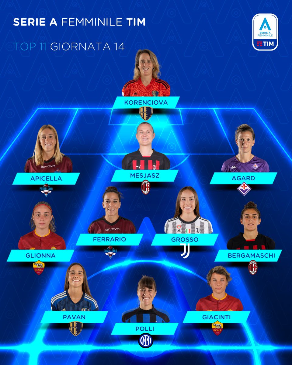 🔝 𝐓 𝐎 𝐏 1️⃣1️⃣ 
🔥 🇮🇹 🇨🇦 🇸🇰 🇵🇱 🇫🇷
🏆 #SerieAFemminile <a href="/TIM_Official/">TIM Official</a> 
🗓 14a Giornata
📊 By <a href="/OptaPaolo/">OptaPaolo</a>

🔗 La NEWS: bit.ly/3XvxurF