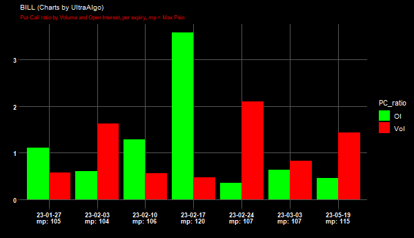 $BILL Put-Call ratio by Open Interest => 1.11, and Volume => 0.57 ...