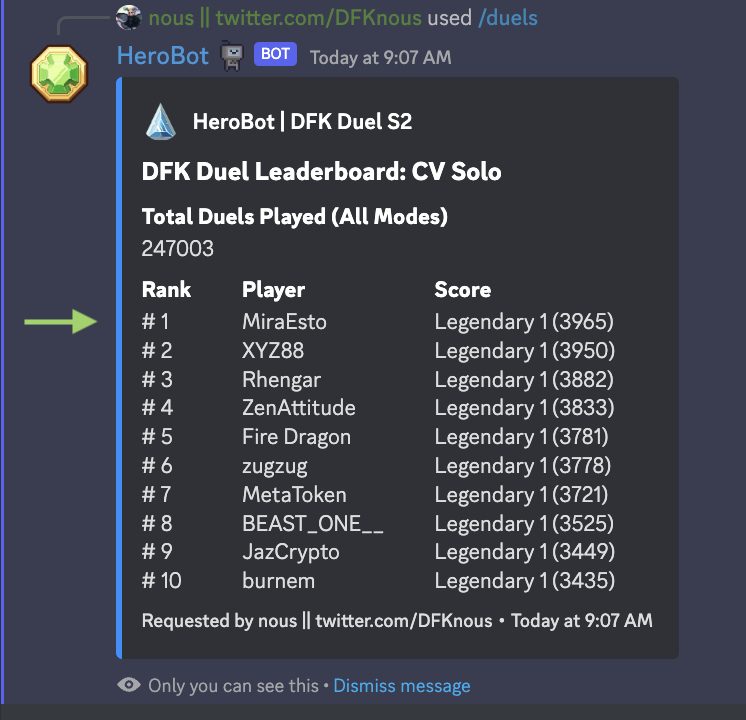 DFKnous's tweet photo. Currently (barely) in the top spot on the #DFKDuel leaderboards for Solo and Squad -- a first for me! (Let's not talk about my #Warr ranking...)

@DefiKingdoms devs, can we end the current season early? Like, RIGHT now? Thx.

$JEWEL #CRYSTAL #DFK #DefiKingdoms #GameFi #RoadToPVP https://t.co/f16rpnrBYE