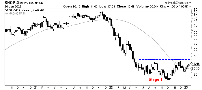 cperruna's tweet image. $SHOP is up 3% pre-market ($42) as it continues to build the stage one base.

#HoldingShares