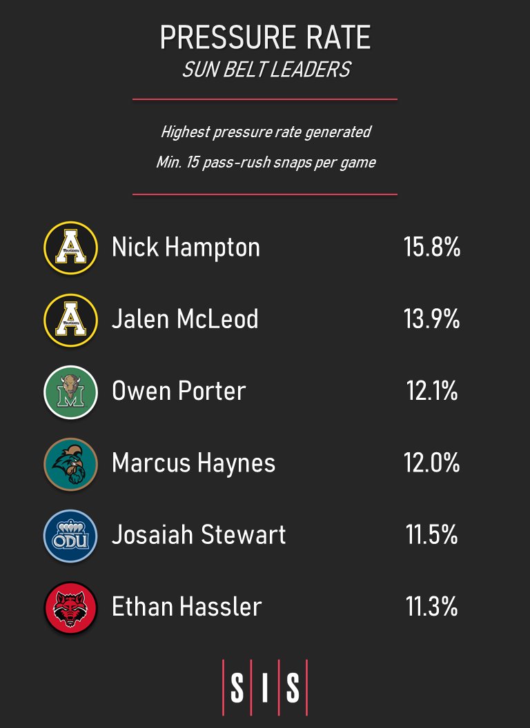 App State's Nick Hampton and Jalen McLeod led the Sun Belt in pressure rate