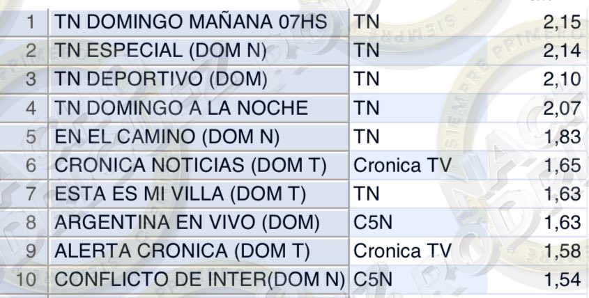 NachoRodriOk's tweet photo. #RATING | TOP 10 | NOTICIAS

#TNDomingo 2,15
#TNEspecial 2,14
#TNDeportivo 2,10
#TNDomingoALaNoche 2,07
#EnElCamino R 1,83
#CronicaNoticias T 1,65
#EstaEsMiVilla 1,63
#ArgentinaEnVivo 1,63
#AlertaCronica 1,58
#ConflictoDeIntereses 1,54

#UnicoConNoticias https://t.co/LoMXM5FYcZ