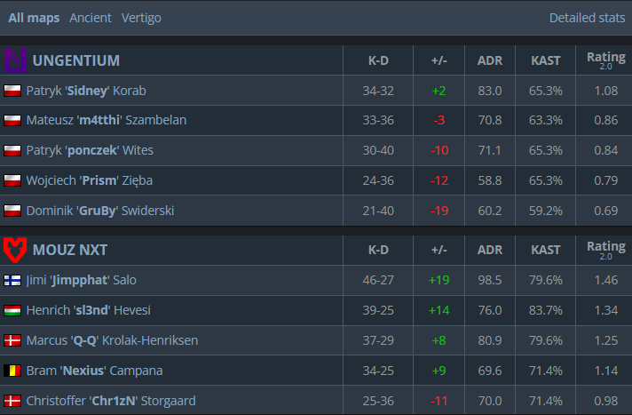 Akademia MOUZ pokonuje 2:0 UNGENTIUM. 

❌de_ancient 8:16
❌de_vertigo 9:16