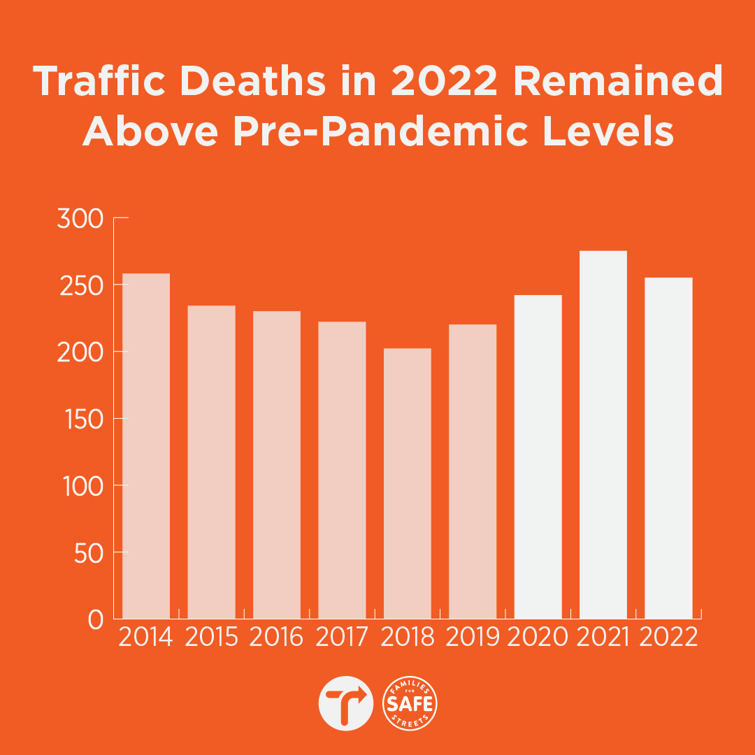 Greg Spotts On Twitter In NYC Traffic Fatalities Remained Above 2019 greg-spotts-on-twitter-in-nyc-traffic-fatalities-remained-above-2019
