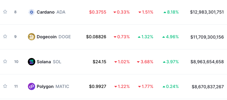 Wolfhouse93's tweet photo. This is just disrespectful.. When is the market going to put some respect on $MATIC name ⁉️

When top 5 ⁉️ Patience frens.. https://t.co/rRNQKJZRE8