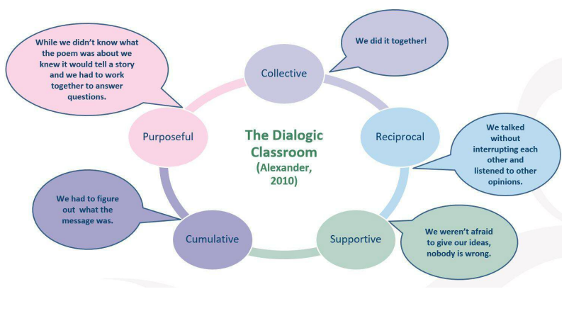 PDSTLiteracy's tweet photo. 💬The dialogic classroom, what does it emcompass? https://t.co/SyiiPcOHbp #PDSTLiteracy #thedialogicclassroom https://t.co/I09HuAs6U4