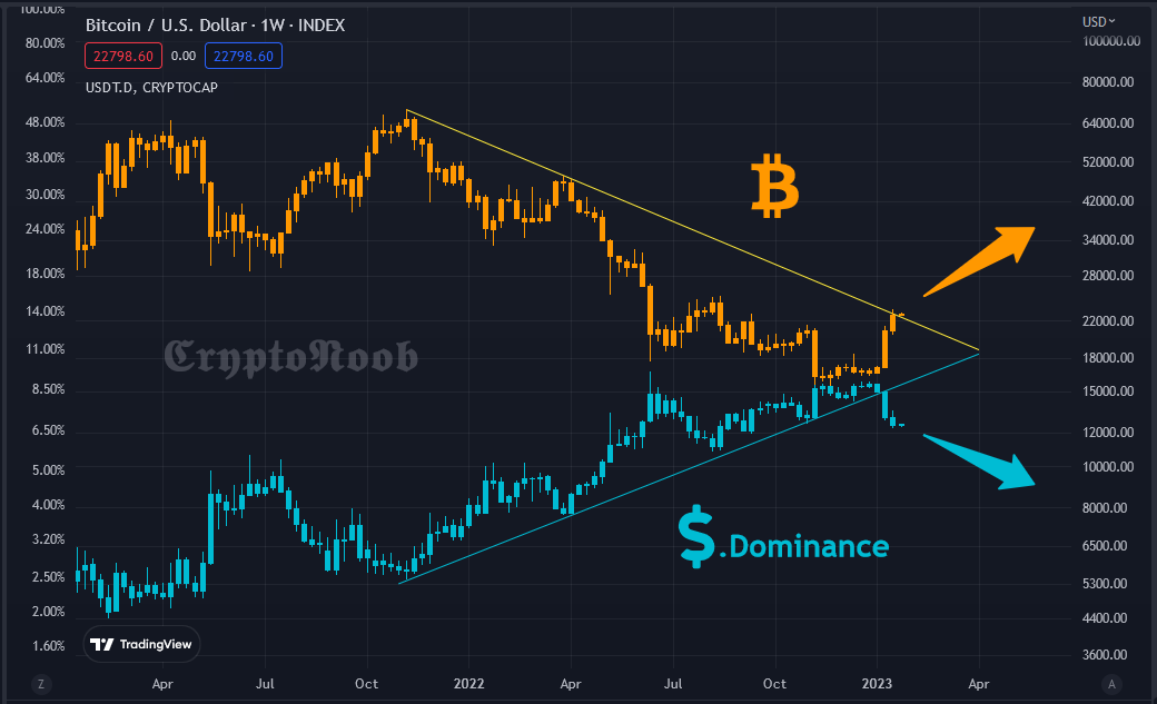 Crypto_N_B's tweet photo. #Bitcoin VS $USDT.D 👀

Probably nothing... https://t.co/vn2bJ0wseL
