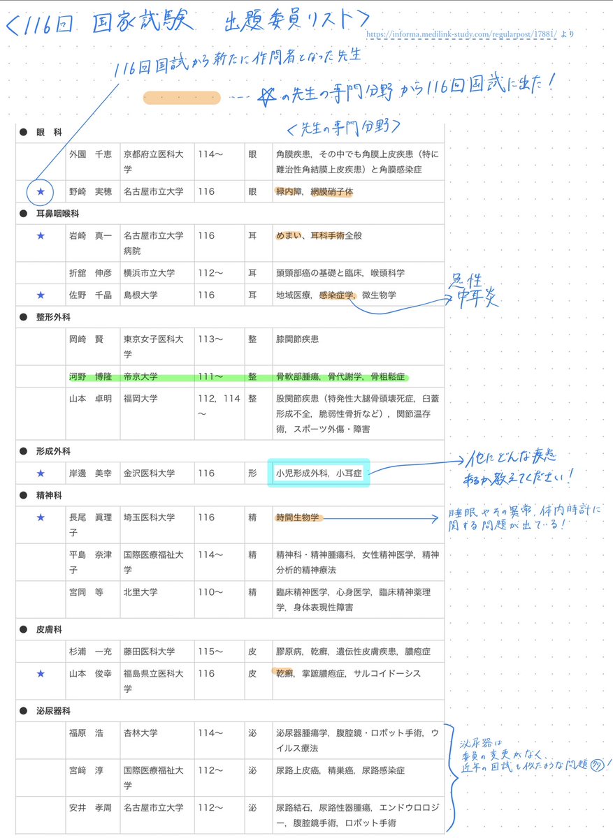 nemunemu_baby17's tweet photo. 勉強お疲れ様です😚息抜きに国試を作られる先生方に焦点を当てて、どんな問題が出るか分析してみました！メジャー科、産婦人科、小児科、公衆衛生は予想が難しいですが、マイナー科は多少参考になると思います！メジャー科等に手一杯でマイナーに手が回らない方に特におすすめかもしれません！笑 https://t.co/eVL3NRx4oz