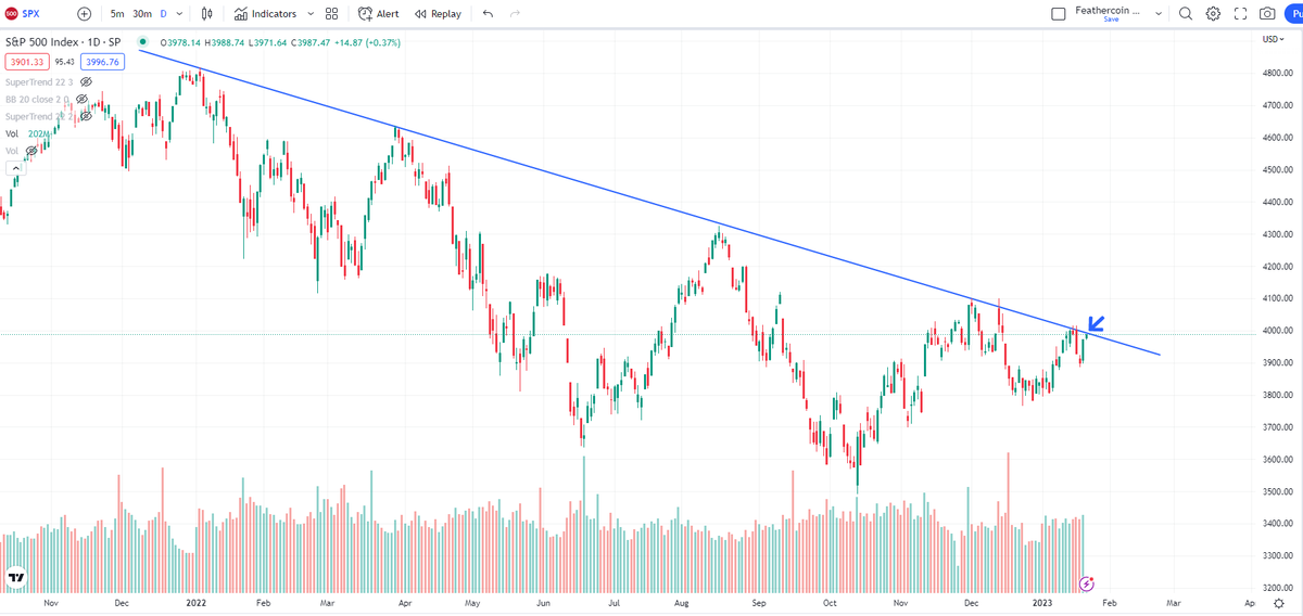 IncomeSharks's tweet photo. $SPX - All eyes back on the $4k resistance. https://t.co/XTZ4uvCj9T