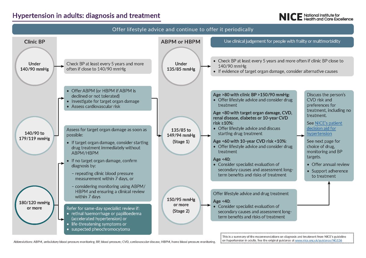 ApoThera's tweet photo. 1) Hypertension in Adults (NICE)
https://t.co/feZMxjt7Ol
#Cardiology #CardioTwitter #MedTwitter #hypertension #bloodpressure #ICU #Bioinformatics #USMLESTEP3 #healthcare #primarycare #usmlestep1 #USMLE #internalmedicine #urgentcare #PharmaTwitter #TwitteRx #biotech #pharmacology https://t.co/cAcRl1N66z