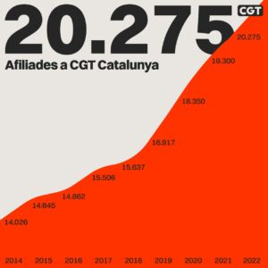 cgtjusticiacat's tweet image. Gràfic adjunts evolució de l&apos;afiliació de @CGTCatalunya , i on es deixa palès com 9 de cada 10 vaguistes de 2021 a Catalunya segueix una vaga convocada per @CGTCatalunya , com vam demostrar amb #ICETAZO treballadors de justícia q la van secundar i es van mobilitzar per la #fixesa
