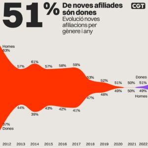 cgtjusticiacat's tweet image. Gràfic adjunts evolució de l&apos;afiliació de @CGTCatalunya , i on es deixa palès com 9 de cada 10 vaguistes de 2021 a Catalunya segueix una vaga convocada per @CGTCatalunya , com vam demostrar amb #ICETAZO treballadors de justícia q la van secundar i es van mobilitzar per la #fixesa