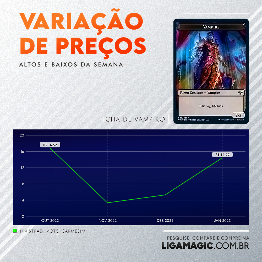 ligamagicbr's tweet photo. No quadro "Variação de Preços" dessa semana, trazemos casos que não variaram taaaaanto assim, mas que com certeza merecem o destaque!
#magicthegathering #mtgphyrexia #mtgcomander https://t.co/6oJKFJYiEQ