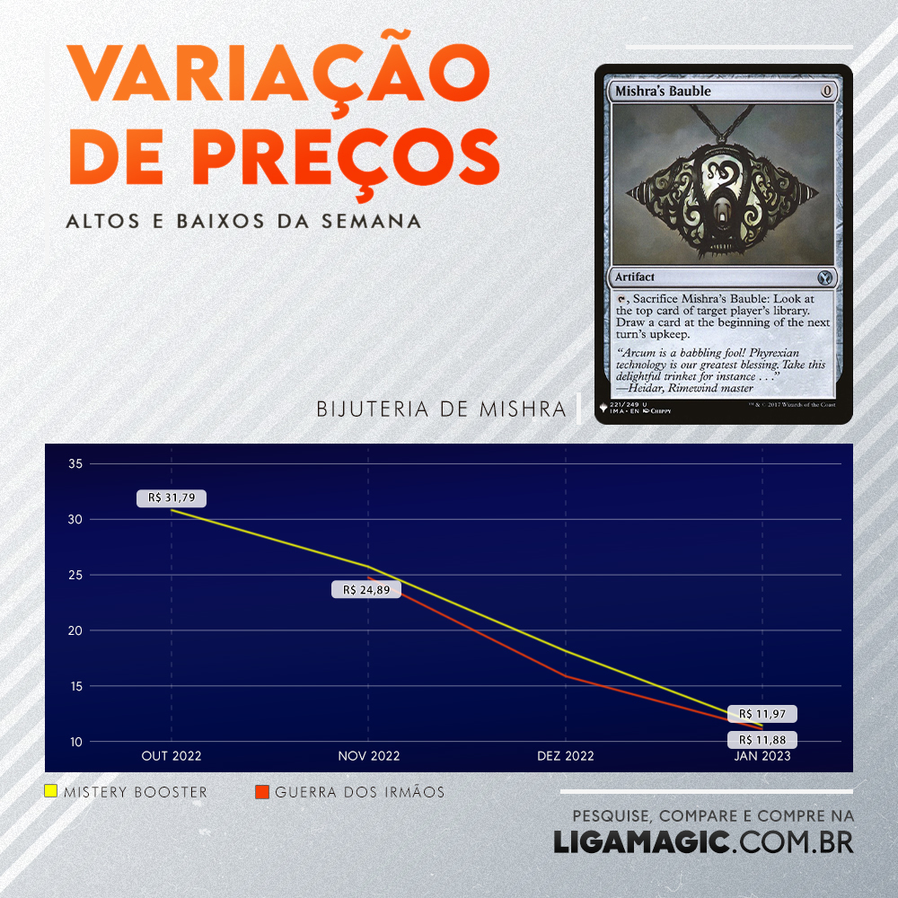 ligamagicbr's tweet photo. No quadro "Variação de Preços" dessa semana, trazemos casos que não variaram taaaaanto assim, mas que com certeza merecem o destaque!
#magicthegathering #mtgphyrexia #mtgcomander https://t.co/6oJKFJYiEQ