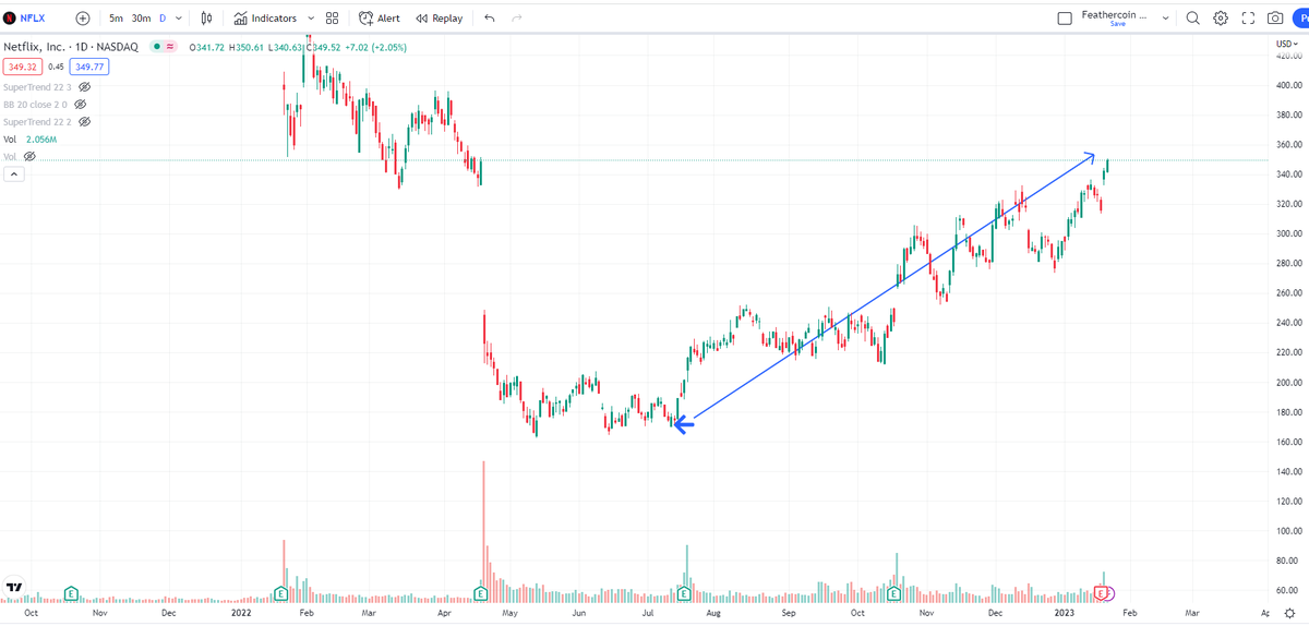 IncomeSharks's tweet photo. $NFLX - Up 100% now. Erased that massive gap. https://t.co/d83NbNwqVU