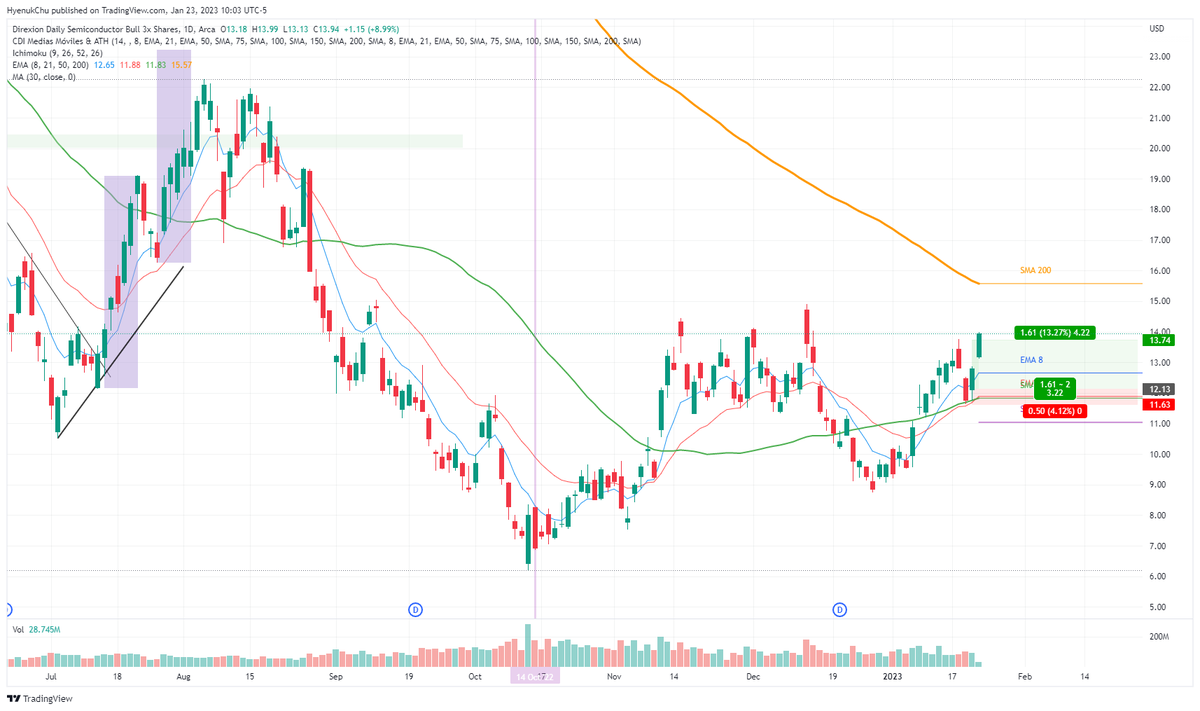 HyenukChu's tweet photo. $SOXL la semana pasada estuve mencionandoles en enfocarse en estrategias más tácticas, como #2VRB
Este funcionó perfecto. https://t.co/c6Ihfmn6Jy