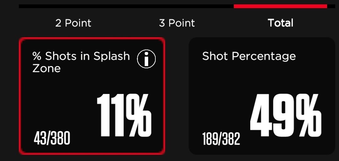 Fludd_Bx's tweet photo. Yesterday's overall percentage 49% of 382 shots. Free shooting 54% of 302 shots #OyneFludd #Oyne #YoungSniper #basketball #shoot360houston https://t.co/Gz8ip15Dhw