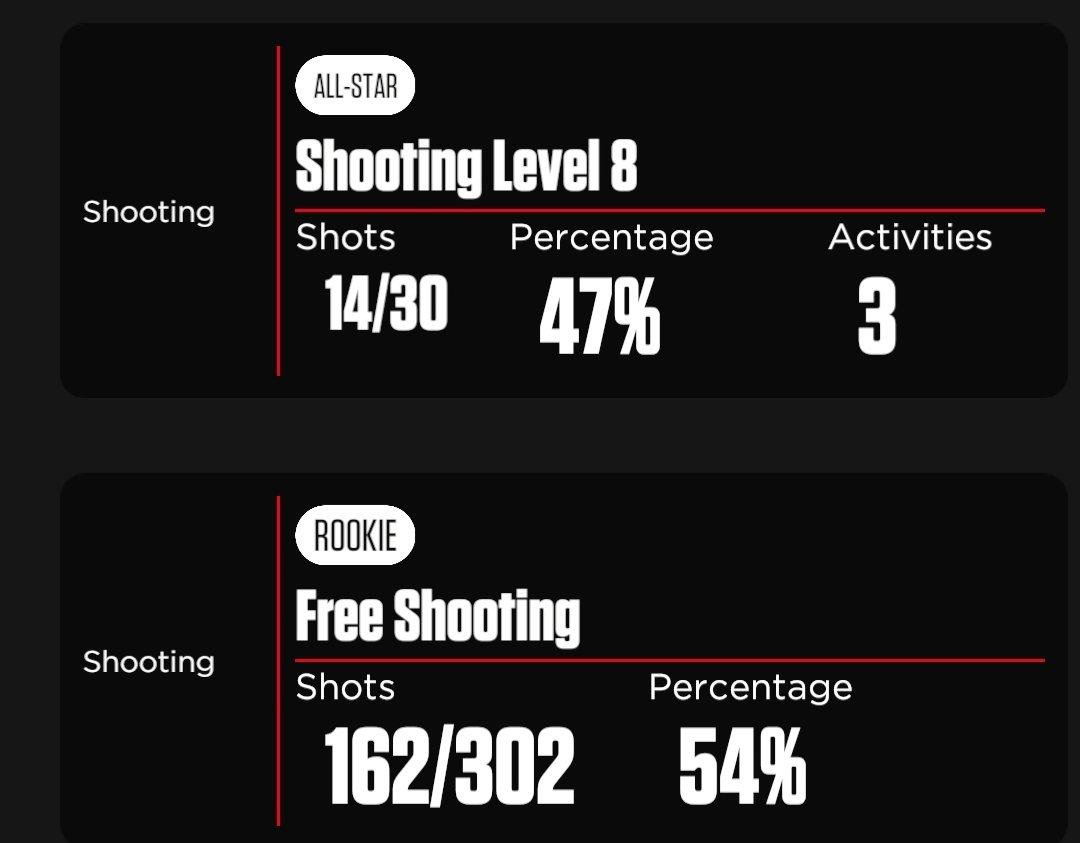 Fludd_Bx's tweet photo. Yesterday's overall percentage 49% of 382 shots. Free shooting 54% of 302 shots #OyneFludd #Oyne #YoungSniper #basketball #shoot360houston https://t.co/Gz8ip15Dhw