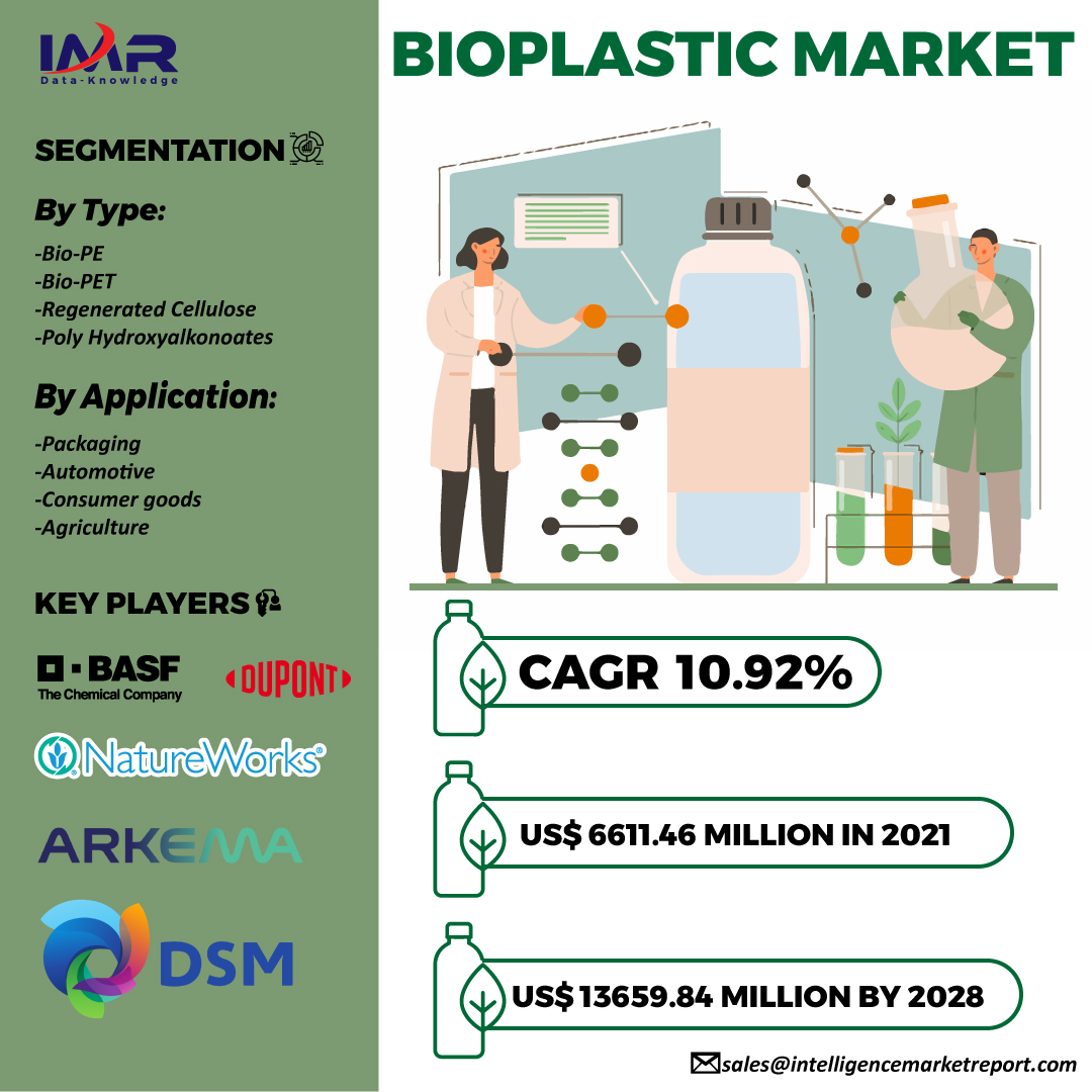 IntelligenceMR1's tweet photo. #Bioplastic Market Size was estimated at USD 6611.46 million in 2021 and is projected to reach USD 13659.84 million, exhibiting a CAGR of 10.92%  by 2028.

𝑩𝒐𝒐𝒌 𝒀𝒐𝒖𝒓 𝑺𝒂𝒎𝒑𝒍𝒆 𝑹𝒆𝒑𝒐𝒓𝒕👉https://t.co/Fm5ZR64y6C

#BioplasticMarket #Intelligencemarketreport https://t.co/QJmEwQqV2H