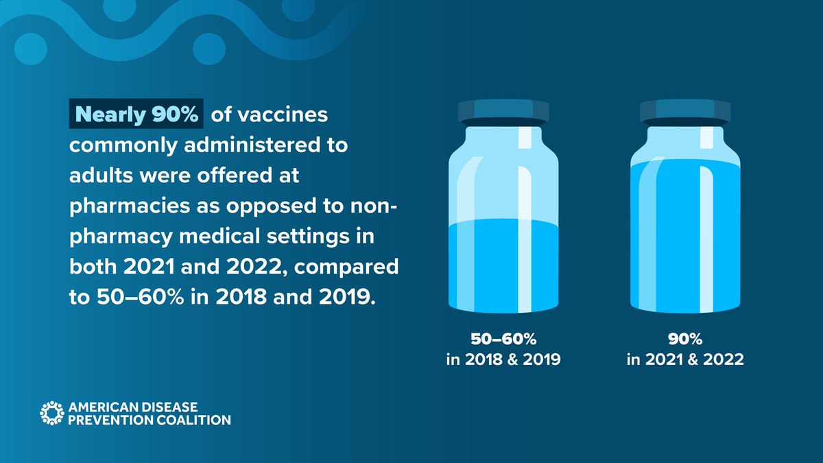ADPCVaccines's tweet photo. In 2021, the majority of U.S. adults received their vaccinations at a #pharmacy – but a lapse in the PREP Act in 2024 could change that. 

Learn how pharmacies contribute to #VaccineAccess: https://t.co/4P43MrLX7N https://t.co/XRBNBpNujr