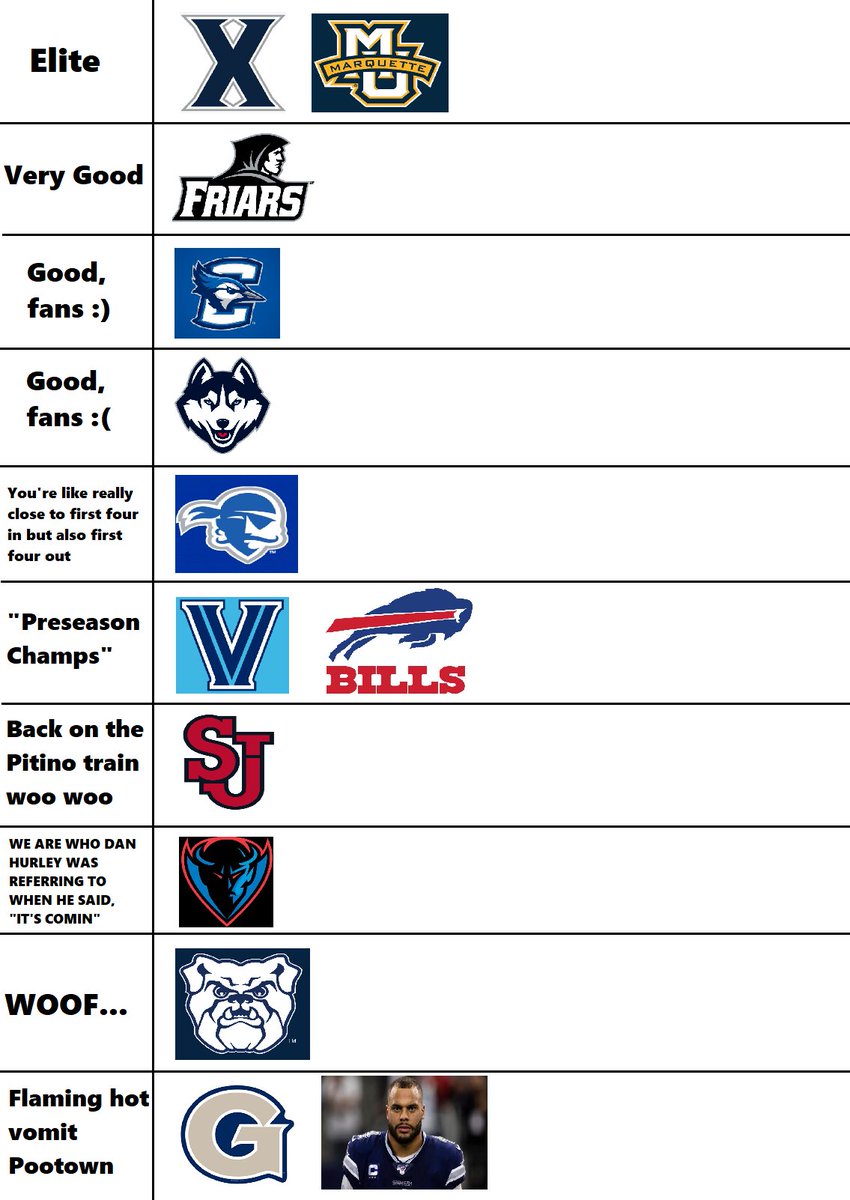 #data After Week 11, Big East* CBB Power Rankings per LDI:

*with added bonus
