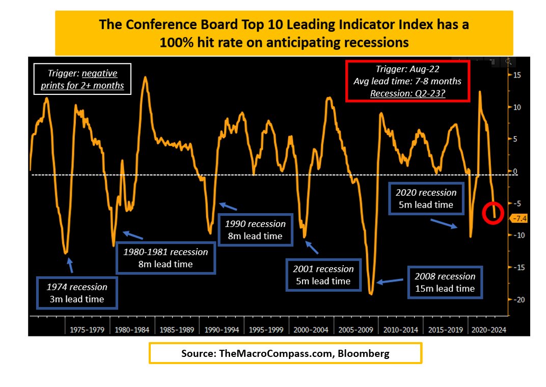 New lows for the US Leading Indicator index.

This indicator has a 100% hit rate on anticipating recessions with a 7-8 months lag.

It's now pointing to a recessions starting in Q2, and on par with the 2001 recession.

Markets, in the meantime: Soft landing &amp; La-La Land