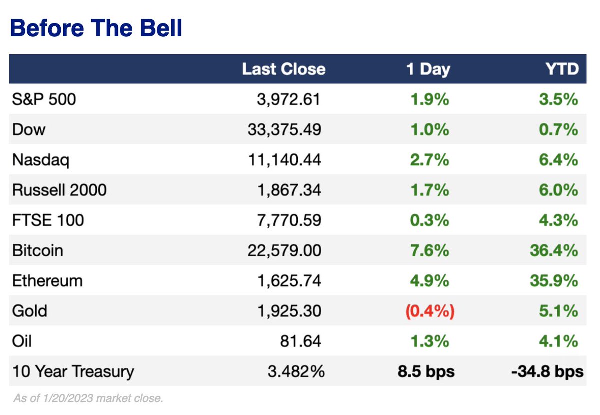 AlexWilsonTGB's tweet image. A lot of confusing headlines around crypto right now, but crypto markets are off to a hot start in 2023, outperforming all other major assets.

+35% YTD for BTC and ETH 📈