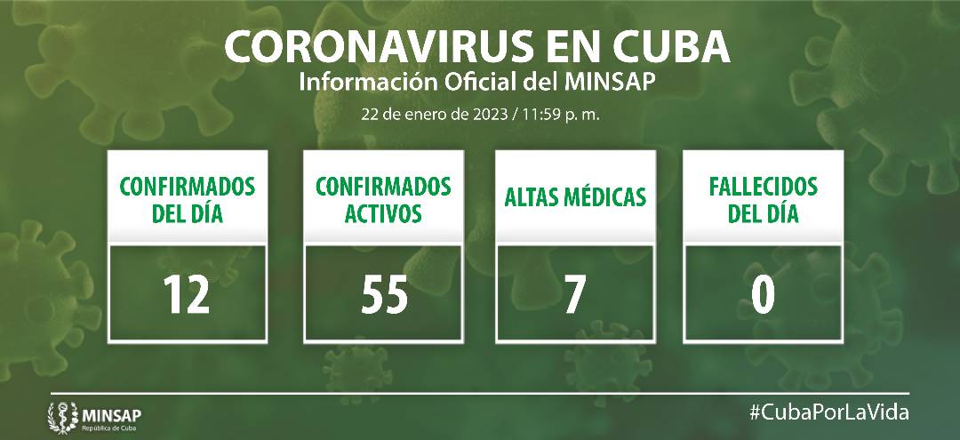 Se confirman 12 nuevos casos de #COVID19, para un acumulado de 1 112 362 positivos.

➡ 55 casos activos
➡ 53 evolución clínica estable
➡️1 en estado crítico 
➡️1 en estado grave 
➡️8 530 fallecidos
➡️1 103 718 recuperados
➡️ 2 evacuados

 👉  bit.ly/3Hpuk2X