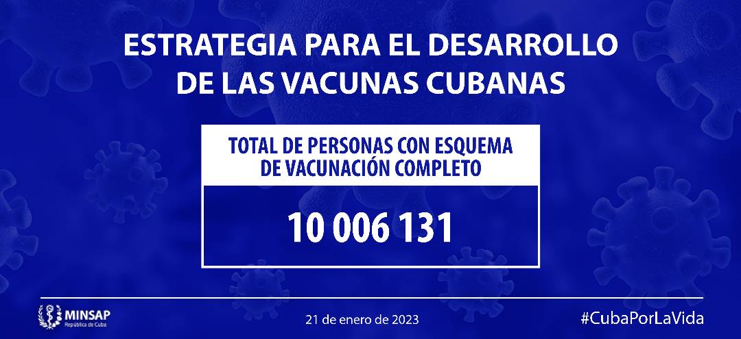 Hasta el 21/1, han recibido al menos una dosis de una de las vacunas cubanas SOBERANA 02, SOBERANA Plus y ABDALA, 10 723 198 personas. De ellas ya tienen 2da dosis 9 444 516 y 3ra dosis 9 145 024. Tienen esquema de vacunación completo 10 006 131. 

👉 bit.ly/3hq5zd2