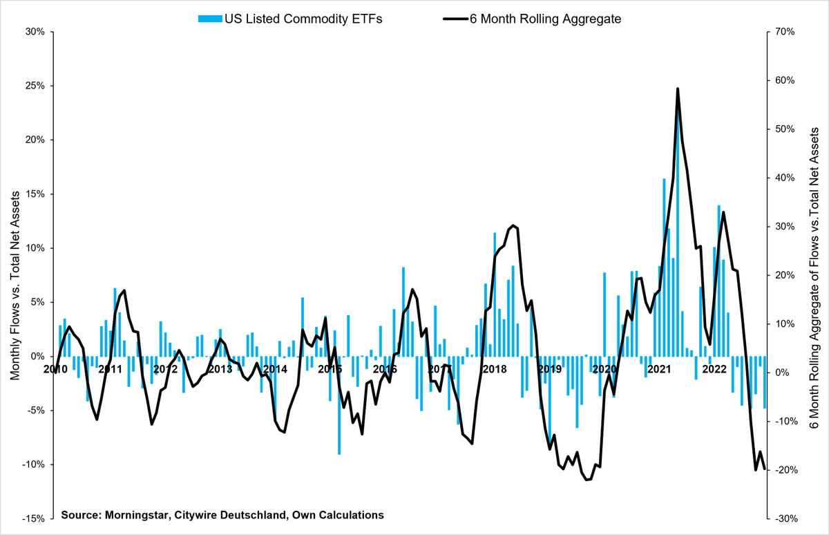 lukaskuemmerle's tweet photo. Since May 2022 we have seen a continued drop in flows out of US Commodity #ETFs. I wonder how long this can continue. Those who say long commodities is still the consensus opinion—think twice. https://t.co/vizZjWQrKO