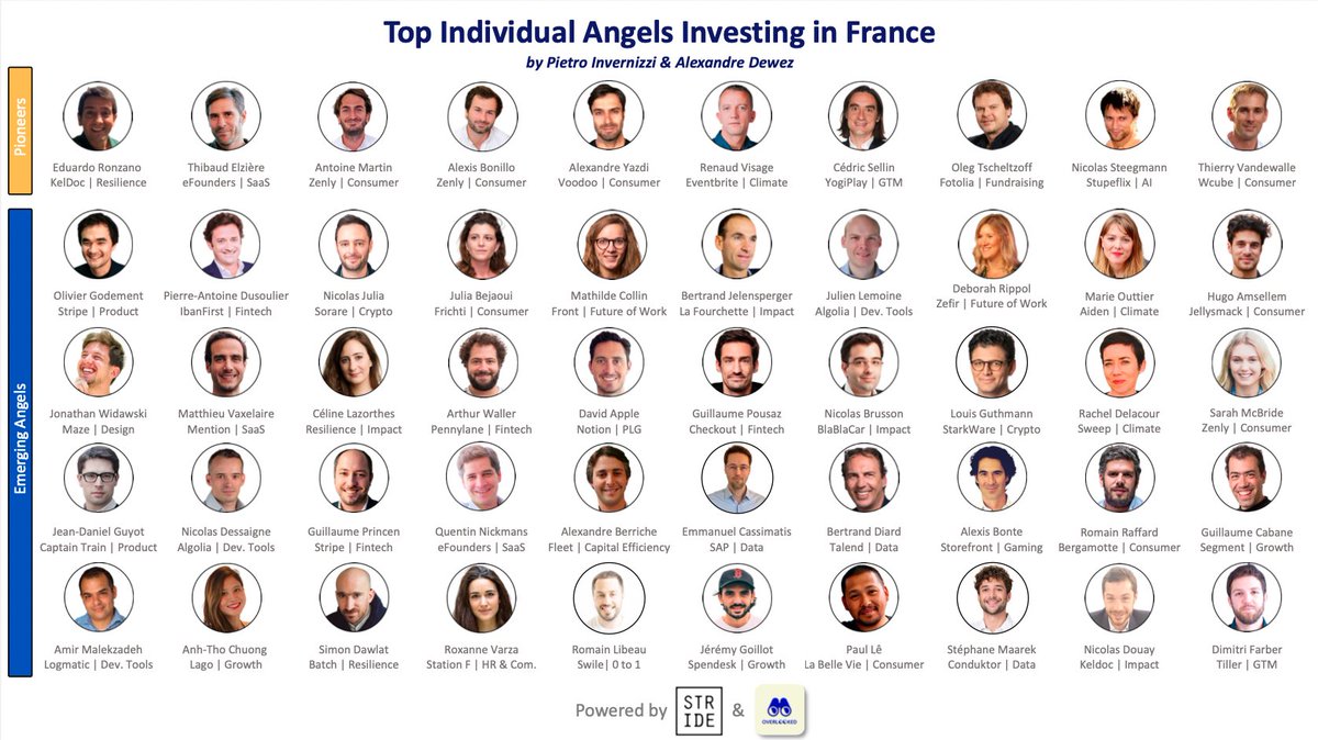 With <a href="/pinverrr/">Pietro Invernizzi</a>, we went deep into the French angel ecosystem to feature 50 active &amp; engaged angel investors in France to pimp your cap. table for your next funding round!

We also gathered great insights on the French angel investing scene.

alexandre.substack.com/p/the-future-o…

⬇️