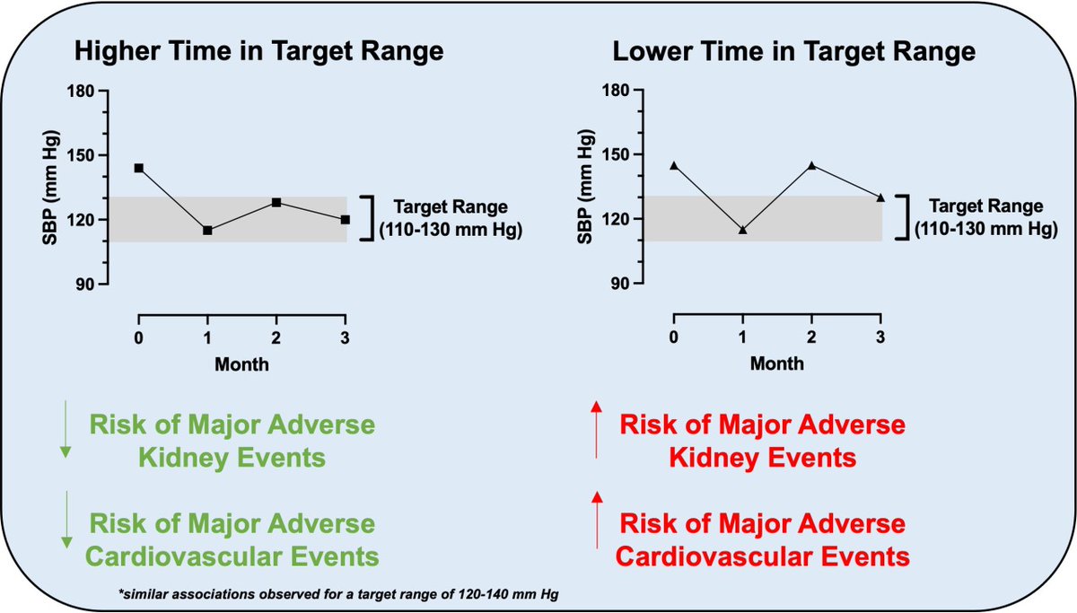 Does SBP time-in-target range (TTR) associate with cardiovascular and kidney risk in hypertension? Click the MS link below to find out! @dldixon @bvantassell @wbaker0621 @adambress @jordy_bc @bvantassell @DaveDixonPharmD ahajrnls.org/3kB6KHI