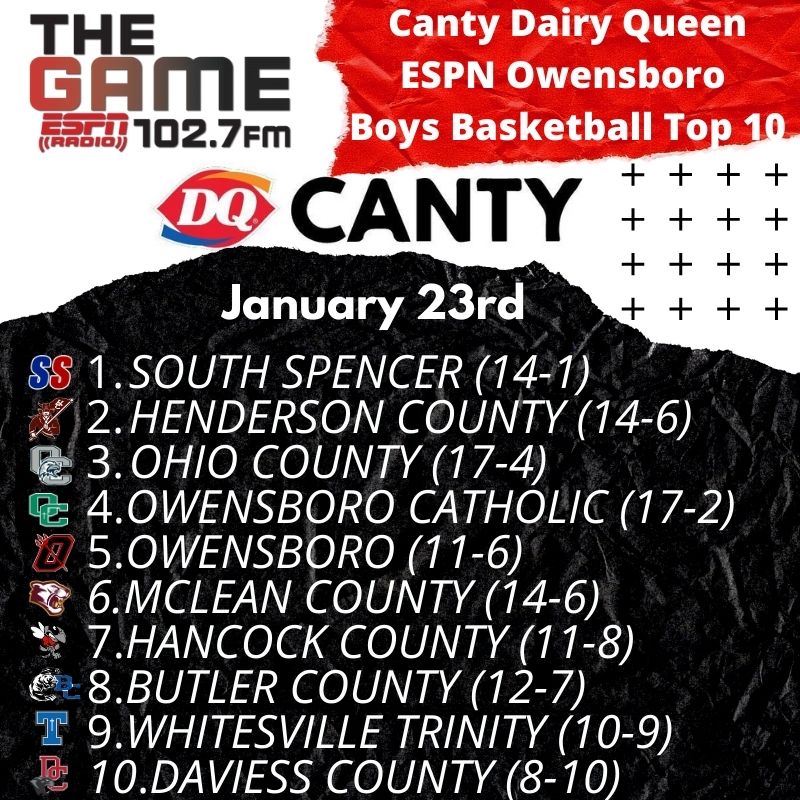1027TheGame's tweet photo. The latest @cantydq boys top 10 heard on #LA5OWB BTYB @Fwhlegal! Replay:  https://t.co/oEeLUqHeoN or "Podcast" tab on Owensboro Radio App! @ss_barstool @ColsBasketball @ohiocobball @ocboysbball @OHSsports @AthleticsMcLean @HancockCoHS_KY @BCHS_Bears @THSRaiders @DaviessCoBball https://t.co/SIjQEapAvL