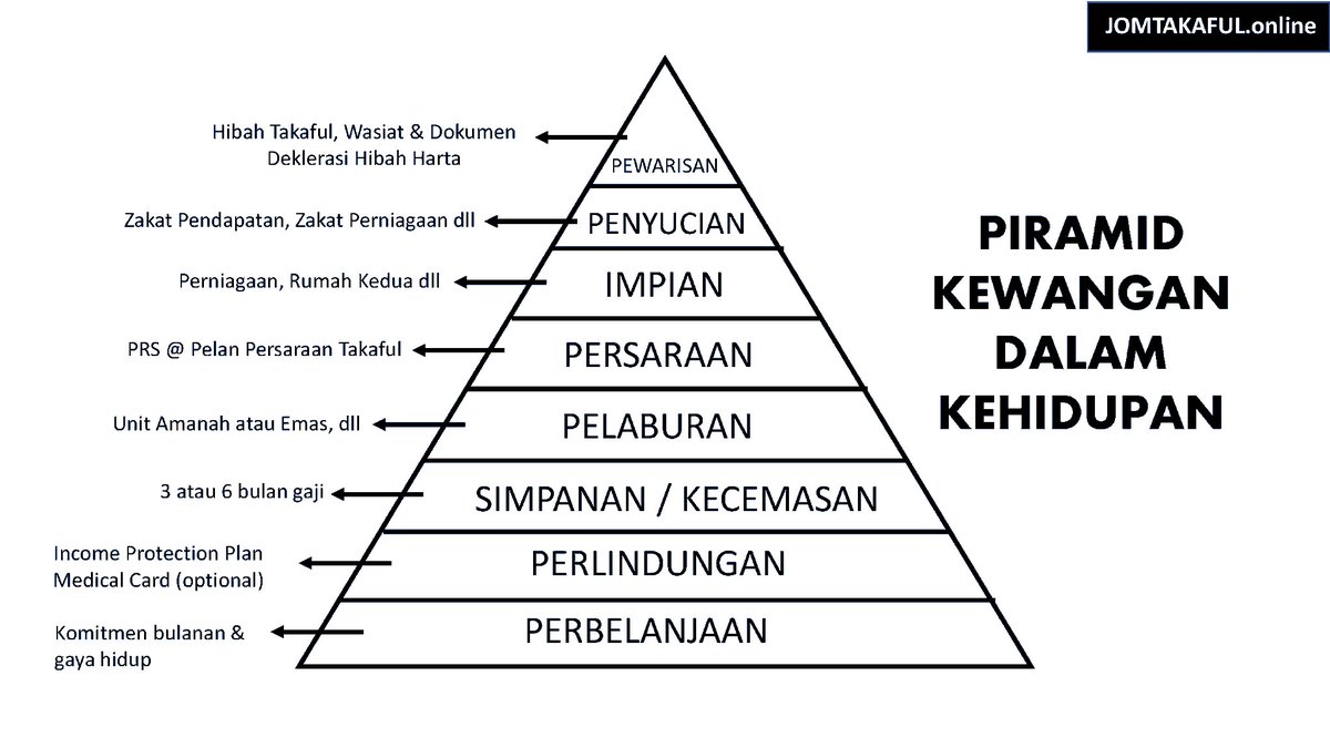 LuthfiMY's tweet photo. Untung jadi fresh grad zaman sekarang. Semuanya ada dihujung jari. Cuma nak ambil tahu ataupun tidak je 😅

Dah kerja lebih sedekad baru tahu tentang Piramid Kewangan ni. guideline untuk kita planning Kewangan kita.

Since hampa takdak komitmen lagi kena belajar tentang ni https://t.co/KP3hQ42o3M