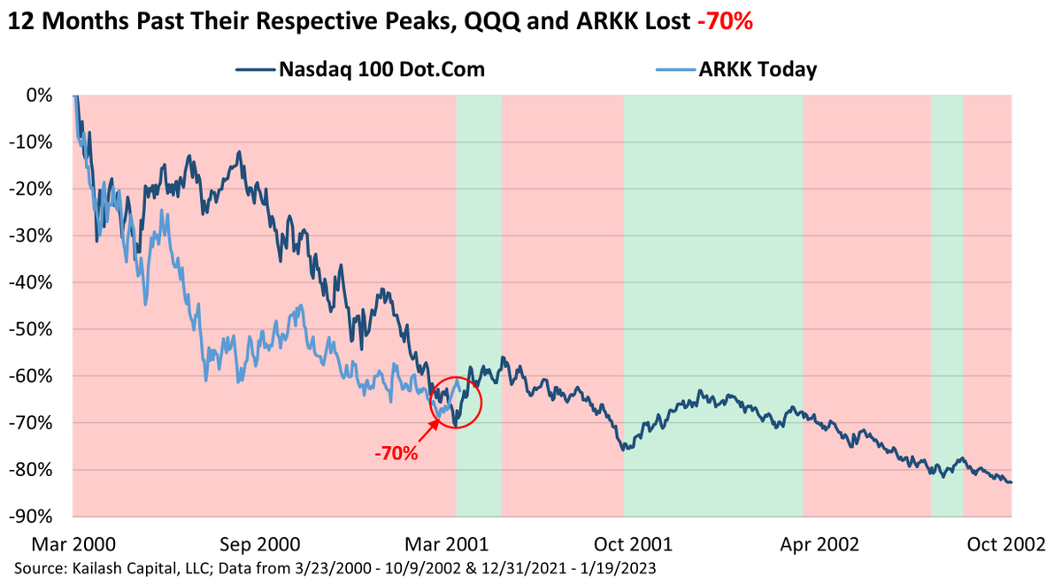KailashConcepts's tweet photo. 1/6 The chart ⬇ shows the collapse in the #QQQs from the dot#com peak to the #trough and overlays the declines in the #ARKK fund from the broad market peak in December of 2021.
https://t.co/FadUQQDY95 https://t.co/BNVfOfWISB