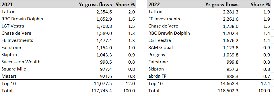 The top intermediary firms by gross flows in 2022 were <a href="/TattonAsset/">Tatton Asset Mgmt</a>, <a href="/FEfundinfo/">FE fundinfo</a>, @ChasedeVere, <a href="/brewindolphin/">RBC Brewin Dolphin</a> and <a href="/LGTWM/">LGT Wealth Management</a>. 

Get in touch if you want accurate, timely and relevant distribution intelligence and insight.  #distributionintelligence <a href="/FundscapeUK/">Fundscape UK</a> @AltusLtd