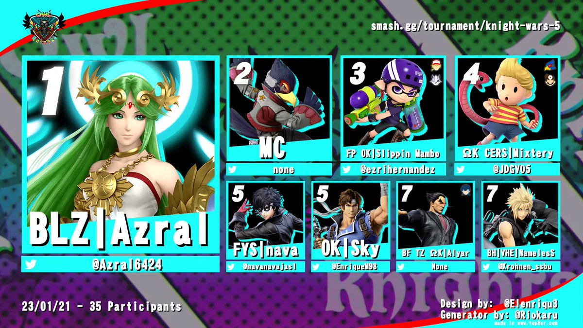 Top 8 de la quinta edición de Knight Wars!!! Muchas felicidades a Azral por el primer lugar. Gracias a todos por participar, los esperamos el próximo mes para Knight Wars 6
<a href="/Azral6424/">🌟✨Ázral✨🌟</a>
<a href="/ezrihernandez/">patricio</a>
<a href="/JDGV05/">JD Gastelum</a>
<a href="/navanavajas1/">nava</a>
@EnriqueM98
@crohnen_ssbu